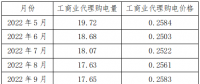 新疆區(qū)域電網(wǎng)代購(gòu)電量、電價(jià)統(tǒng)計(jì)分析