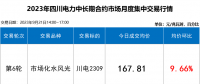 【四川電力交易行情】斷崖式跳水 成交價(jià)下跌近2分！9月最后一輪交易呈現(xiàn)多次反轉(zhuǎn)！