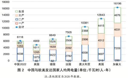 區(qū)域用電增量
