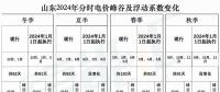 出爐！山東2024年分時電價變化