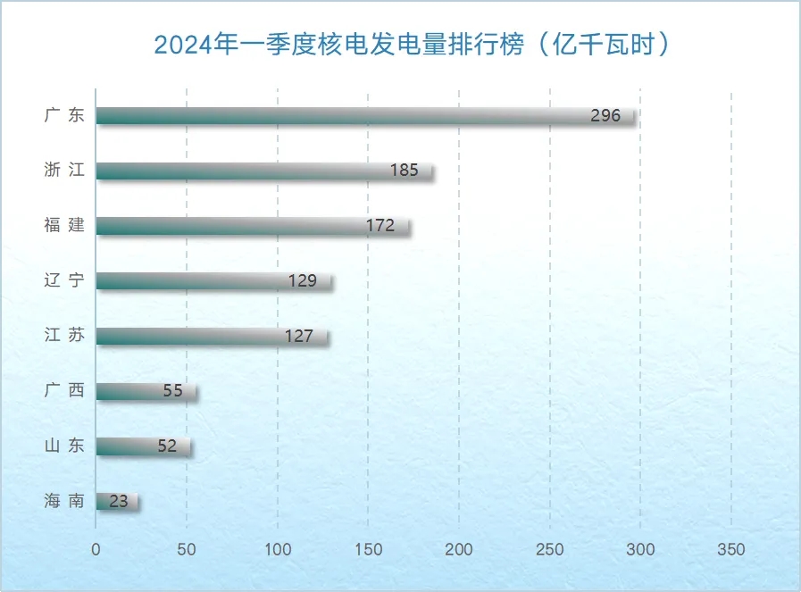 全國(guó)各省發(fā)電量