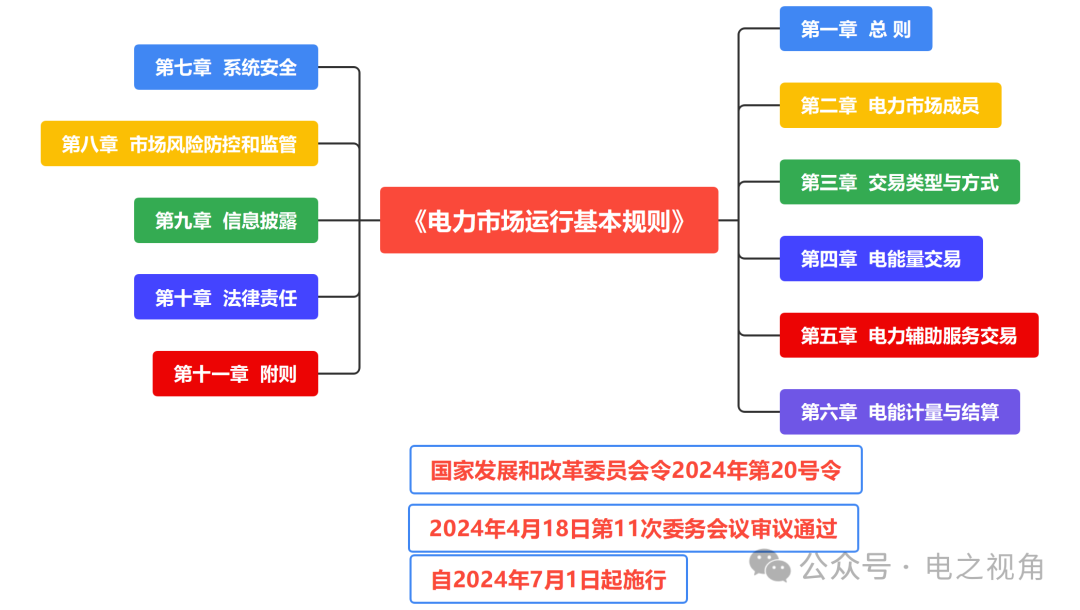 電力市場運(yùn)行