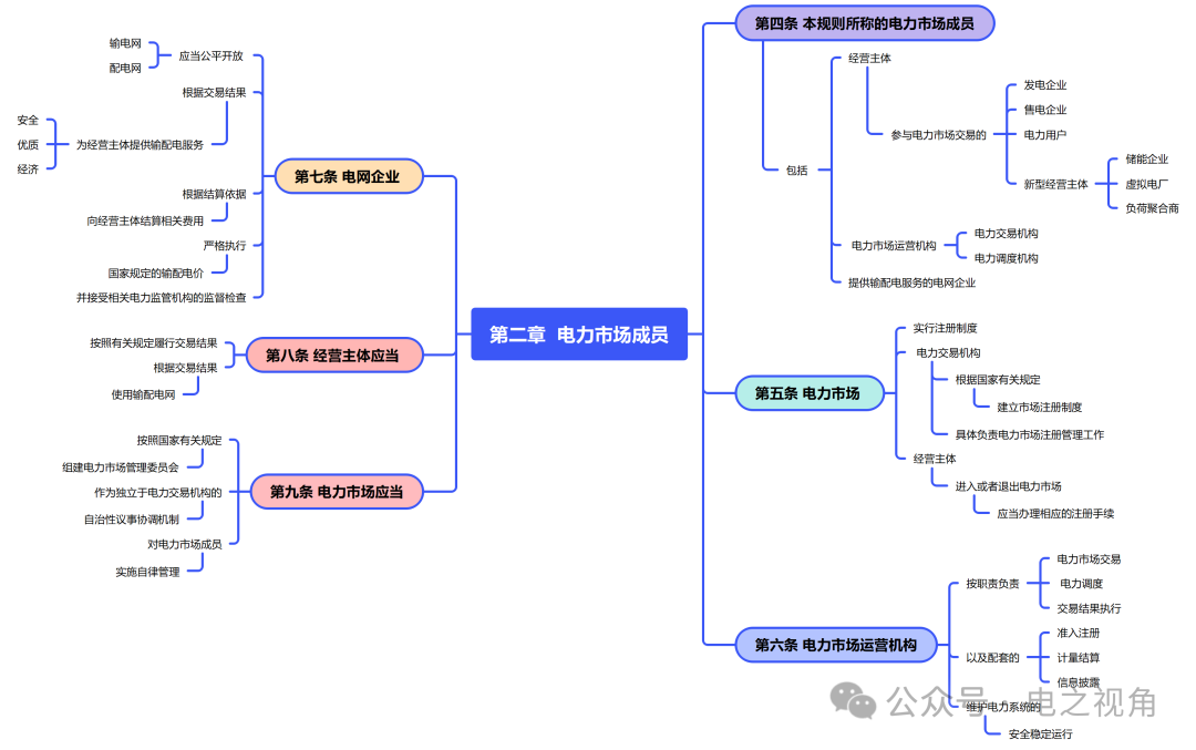 電力市場運(yùn)行