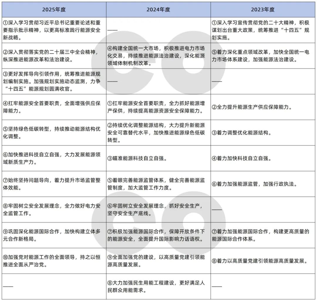 2025年全國能源工作要點(diǎn)速覽