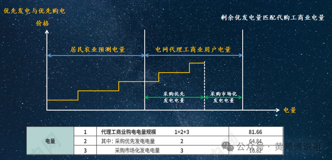 電網(wǎng)企業(yè)代理購(gòu)電價(jià)格的兩極