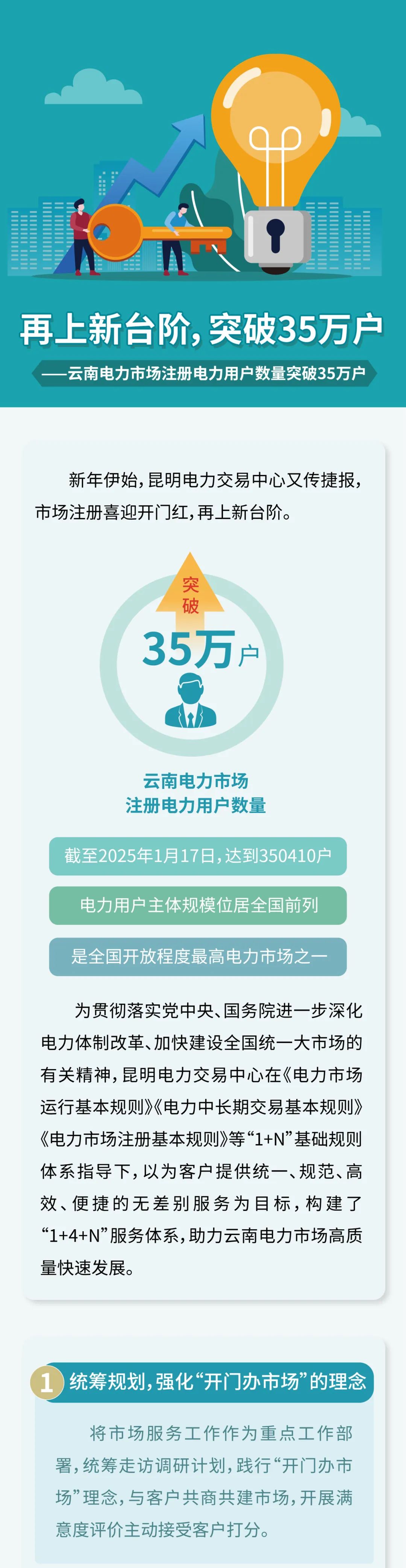 350410戶！云南電力市場注冊電力用戶數(shù)量突破35萬戶