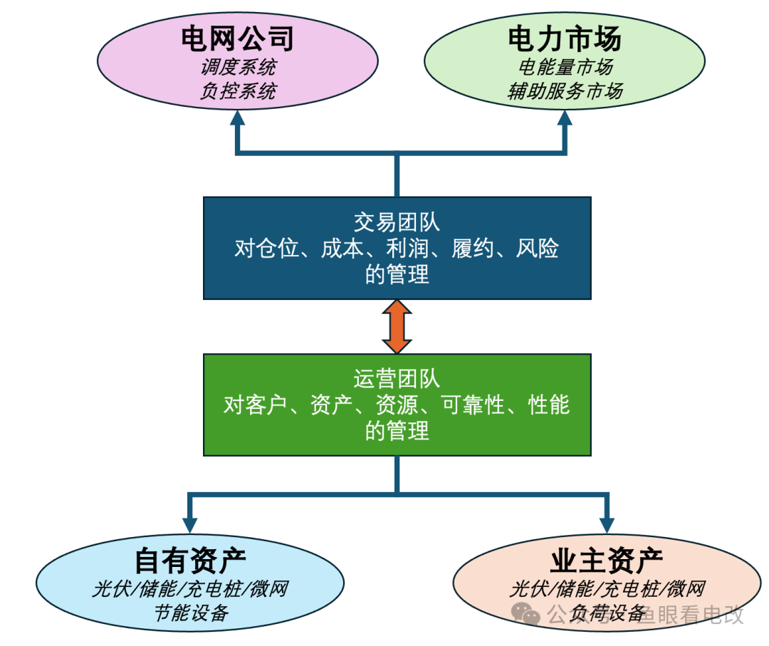 虛擬電廠缺什么？