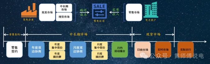 售電公司的角色：從市場套利到風險經(jīng)營