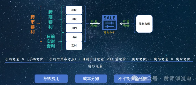 售電公司的角色：從市場套利到風險經(jīng)營