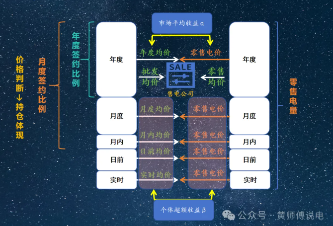 售電公司的角色：從市場套利到風險經(jīng)營
