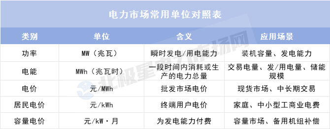理清這些單位 讀懂電力市場數(shù)據(jù)不再難！
