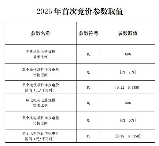 云南新能源機(jī)制電價(jià)競(jìng)價(jià)結(jié)果：光伏0.33元/度、風(fēng)電0.332元/度！